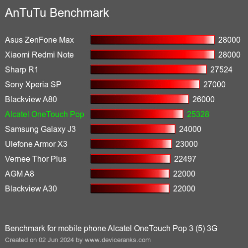 AnTuTuAnTuTu Эталоном Alcatel OneTouch Pop 3 (5) 3G