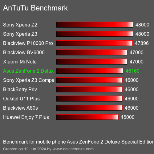 AnTuTuAnTuTu Эталоном Asus ZenFone 2 Deluxe Special Edition
