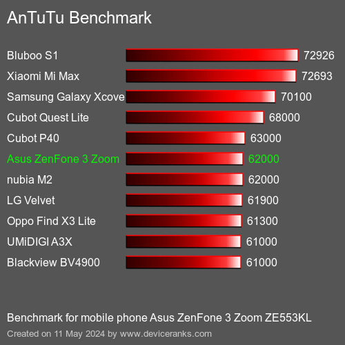 AnTuTuAnTuTu Эталоном Asus ZenFone 3 Zoom ZE553KL