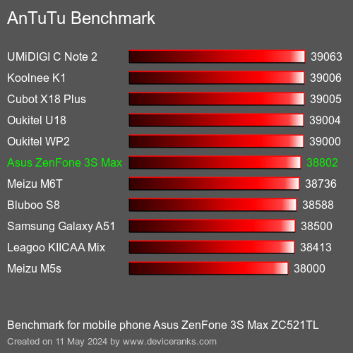 AnTuTuAnTuTu Эталоном Asus ZenFone 3S Max ZC521TL