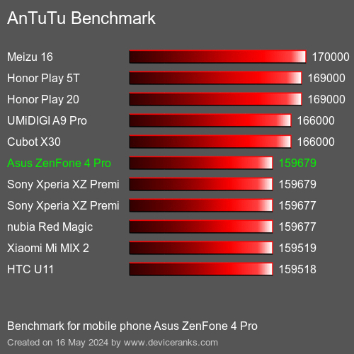 AnTuTuAnTuTu Эталоном Asus ZenFone 4 Pro