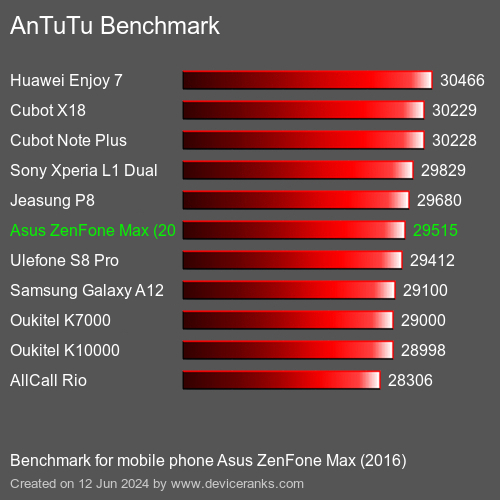 AnTuTuAnTuTu Эталоном Asus ZenFone Max (2016)