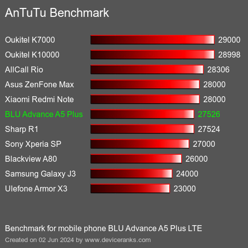 AnTuTuAnTuTu Эталоном BLU Advance A5 Plus LTE