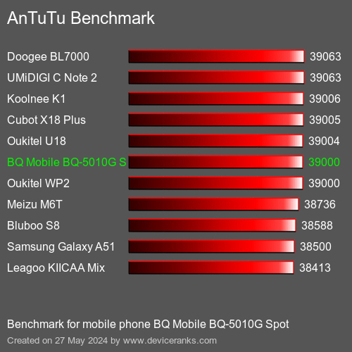 AnTuTuAnTuTu Эталоном BQ Mobile BQ-5010G Spot