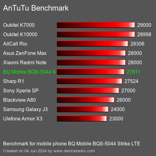 AnTuTuAnTuTu Эталоном BQ Mobile BQS-5044 Strike LTE
