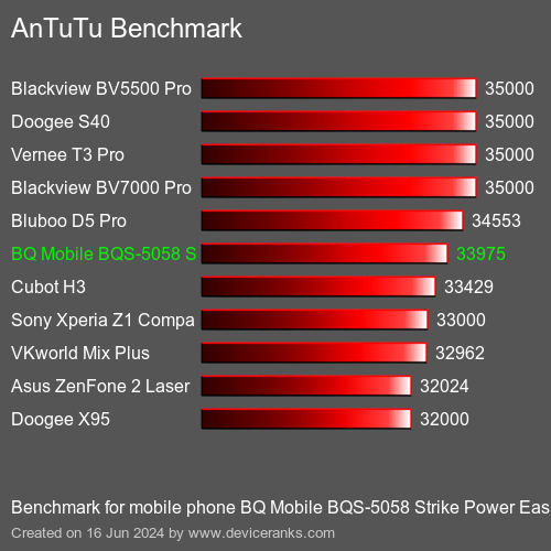AnTuTuAnTuTu Эталоном BQ Mobile BQS-5058 Strike Power Easy SE