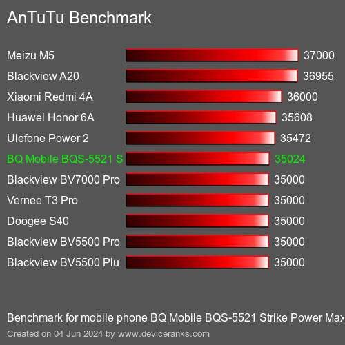 AnTuTuAnTuTu Эталоном BQ Mobile BQS-5521 Strike Power Max