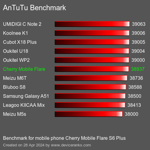 AnTuTuAnTuTu Эталоном Cherry Mobile Flare S6 Plus