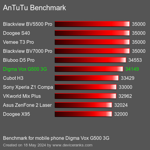 AnTuTuAnTuTu Эталоном Digma Vox G500 3G