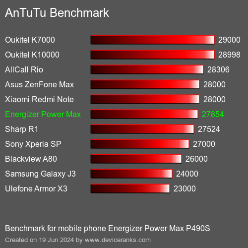 AnTuTuAnTuTu Эталоном Energizer Power Max P490S
