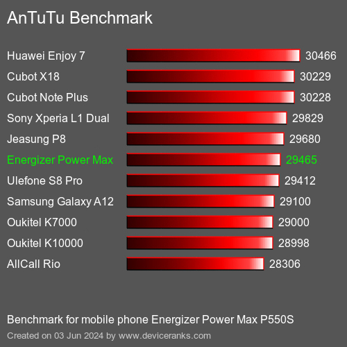 AnTuTuAnTuTu Эталоном Energizer Power Max P550S