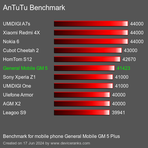 AnTuTuAnTuTu Эталоном General Mobile GM 5 Plus