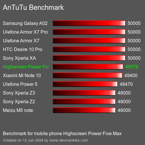 AnTuTuAnTuTu Эталоном Highscreen Power Five Max