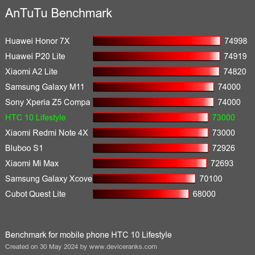 AnTuTuAnTuTu Эталоном HTC 10 Lifestyle