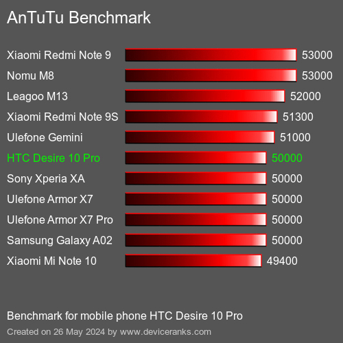 AnTuTuAnTuTu Эталоном HTC Desire 10 Pro