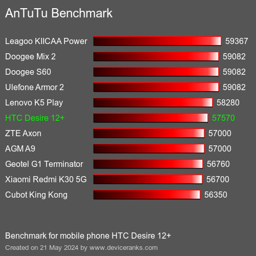 AnTuTuAnTuTu Эталоном HTC Desire 12+