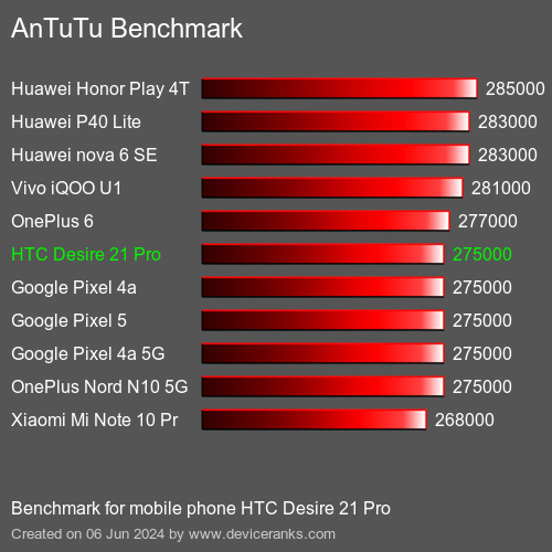 AnTuTuAnTuTu Эталоном HTC Desire 21 Pro