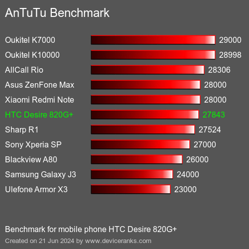 AnTuTuAnTuTu Эталоном HTC Desire 820G+