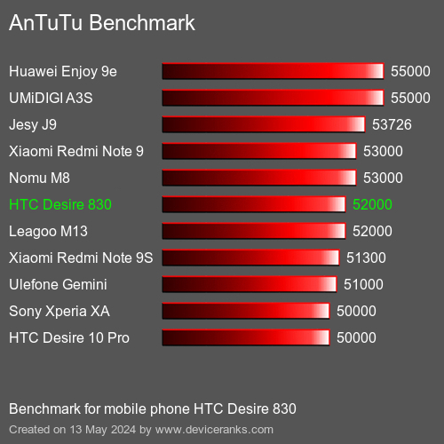 AnTuTuAnTuTu Эталоном HTC Desire 830