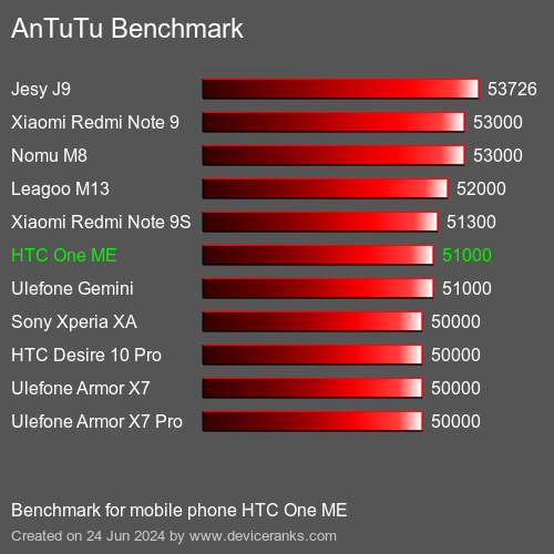 AnTuTuAnTuTu Эталоном HTC One ME