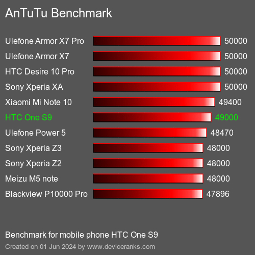 AnTuTuAnTuTu Эталоном HTC One S9