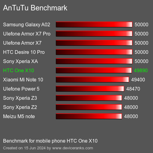 AnTuTuAnTuTu Эталоном HTC One X10