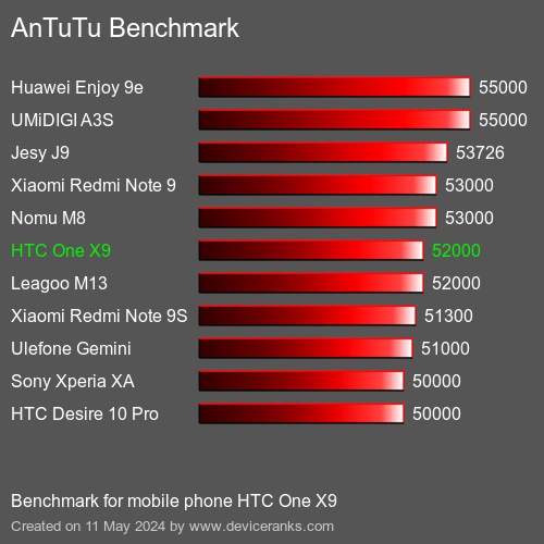 AnTuTuAnTuTu Эталоном HTC One X9