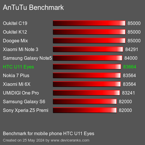AnTuTuAnTuTu Эталоном HTC U11 Eyes