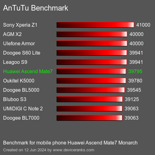 AnTuTuAnTuTu Эталоном Huawei Ascend Mate7 Monarch