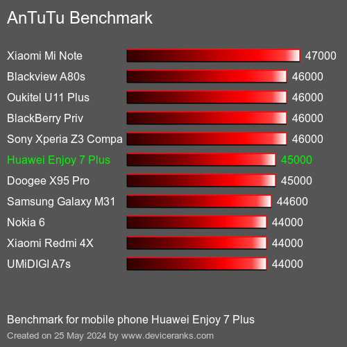 AnTuTuAnTuTu Эталоном Huawei Enjoy 7 Plus