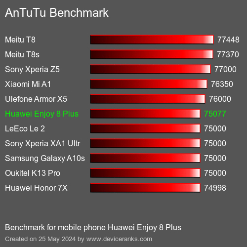 AnTuTuAnTuTu Эталоном Huawei Enjoy 8 Plus