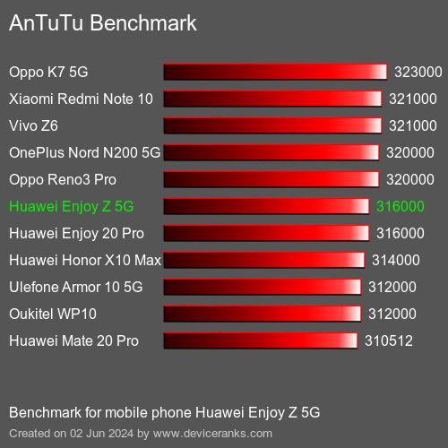 AnTuTuAnTuTu Эталоном Huawei Enjoy Z 5G