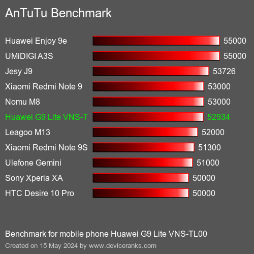 AnTuTuAnTuTu Эталоном Huawei G9 Lite VNS-TL00