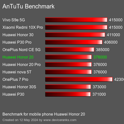 AnTuTuAnTuTu Эталоном Huawei Honor 20
