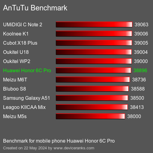 AnTuTuAnTuTu Эталоном Huawei Honor 6C Pro