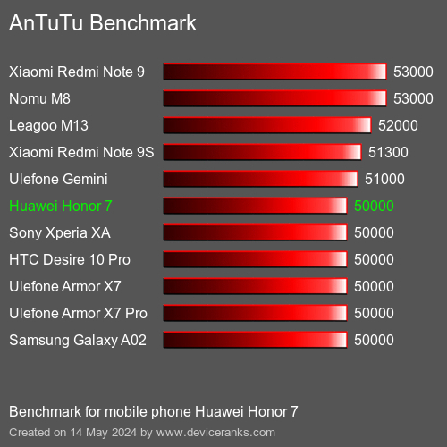 AnTuTuAnTuTu Эталоном Huawei Honor 7