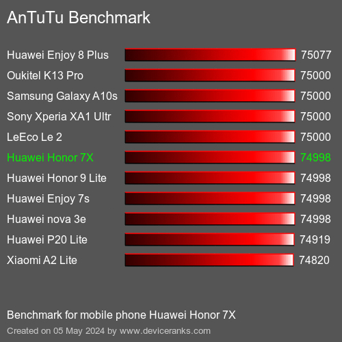 AnTuTuAnTuTu Эталоном Huawei Honor 7X