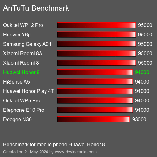 AnTuTuAnTuTu Эталоном Huawei Honor 8