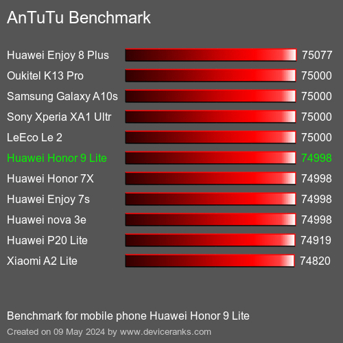 AnTuTuAnTuTu Эталоном Huawei Honor 9 Lite