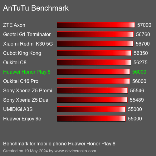 AnTuTuAnTuTu Эталоном Huawei Honor Play 8
