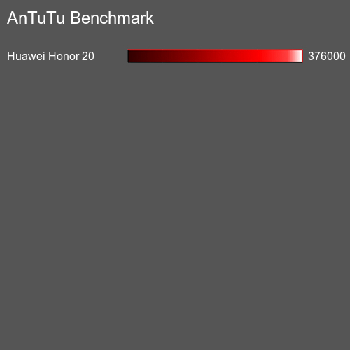 AnTuTuAnTuTu Эталоном Huawei Honor V20