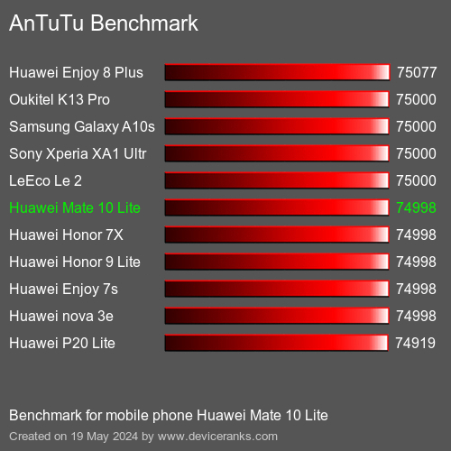 AnTuTuAnTuTu Эталоном Huawei Mate 10 Lite