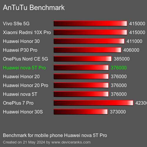 AnTuTuAnTuTu Эталоном Huawei nova 5T Pro