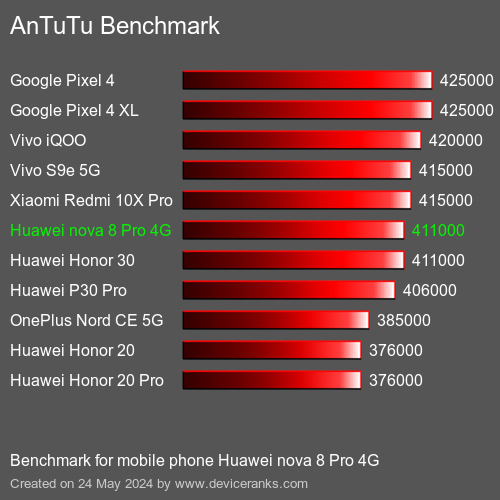 AnTuTuAnTuTu Эталоном Huawei nova 8 Pro 4G