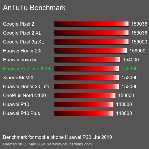 AnTuTuAnTuTu Эталоном Huawei P20 Lite 2019