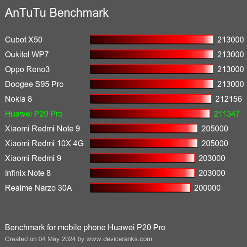 AnTuTuAnTuTu Эталоном Huawei P20 Pro