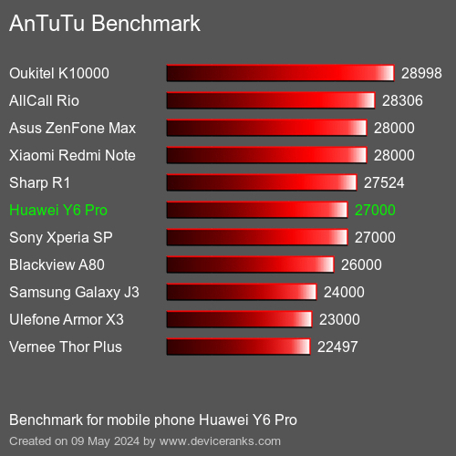 AnTuTuAnTuTu Эталоном Huawei Y6 Pro