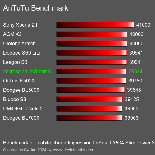AnTuTuAnTuTu Эталоном Impression ImSmart A504 Slim Power 3200