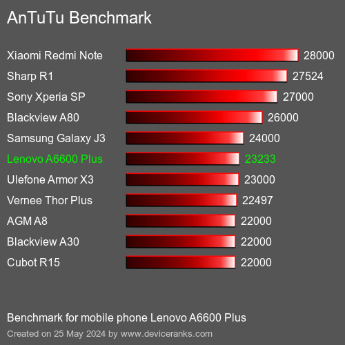 AnTuTuAnTuTu Эталоном Lenovo A6600 Plus