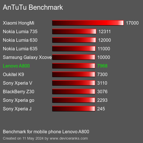 AnTuTuAnTuTu Эталоном Lenovo A800